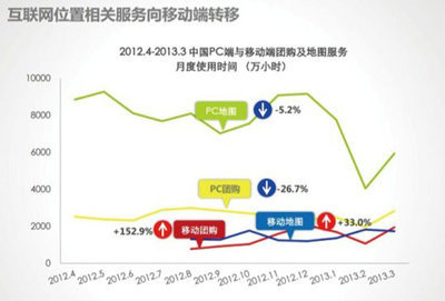 移动互联网位置服务市场发展趋势探析